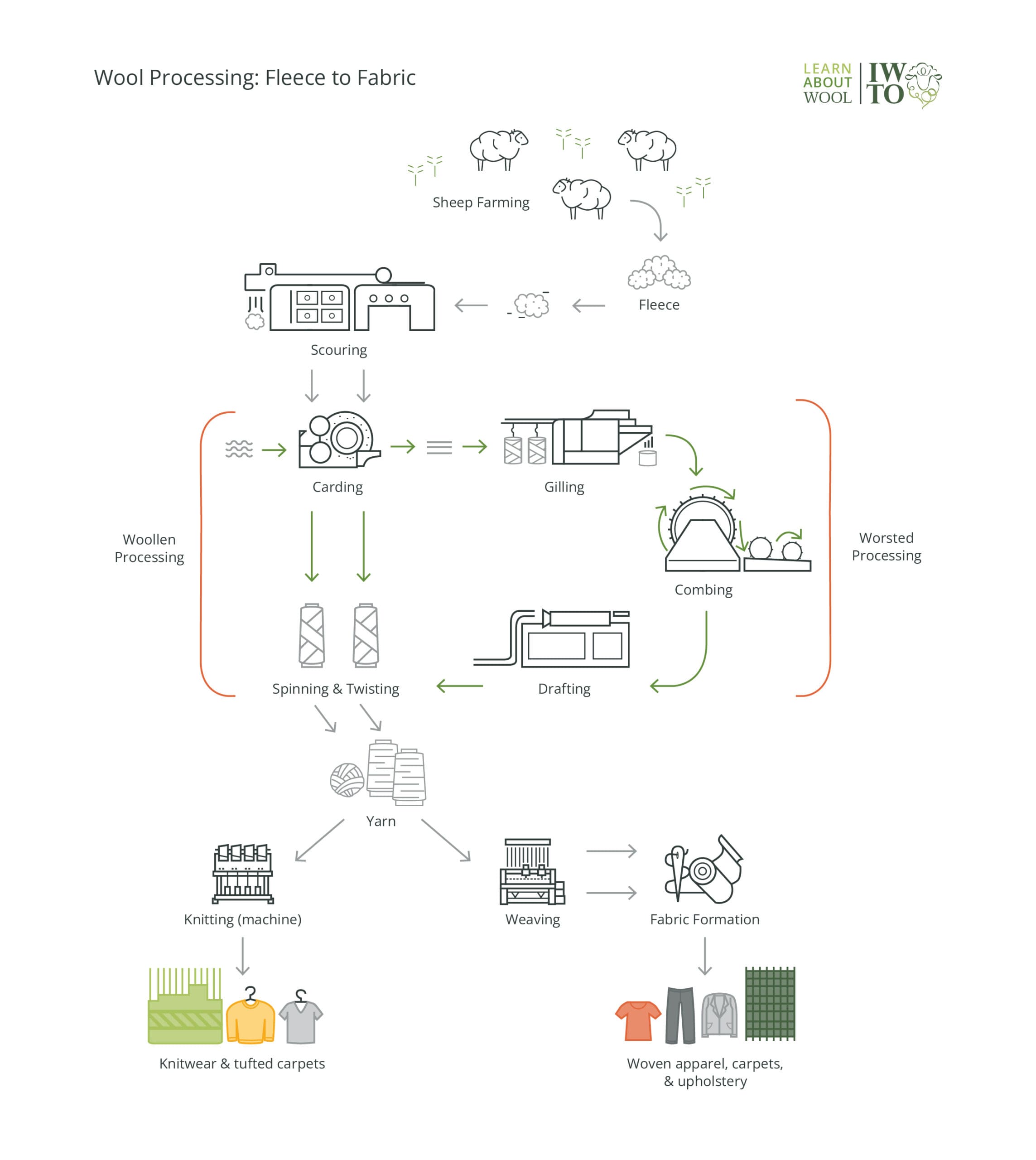 Wool Powderization Chemicals in Wool Processing | Learning About Chemicals in Wool